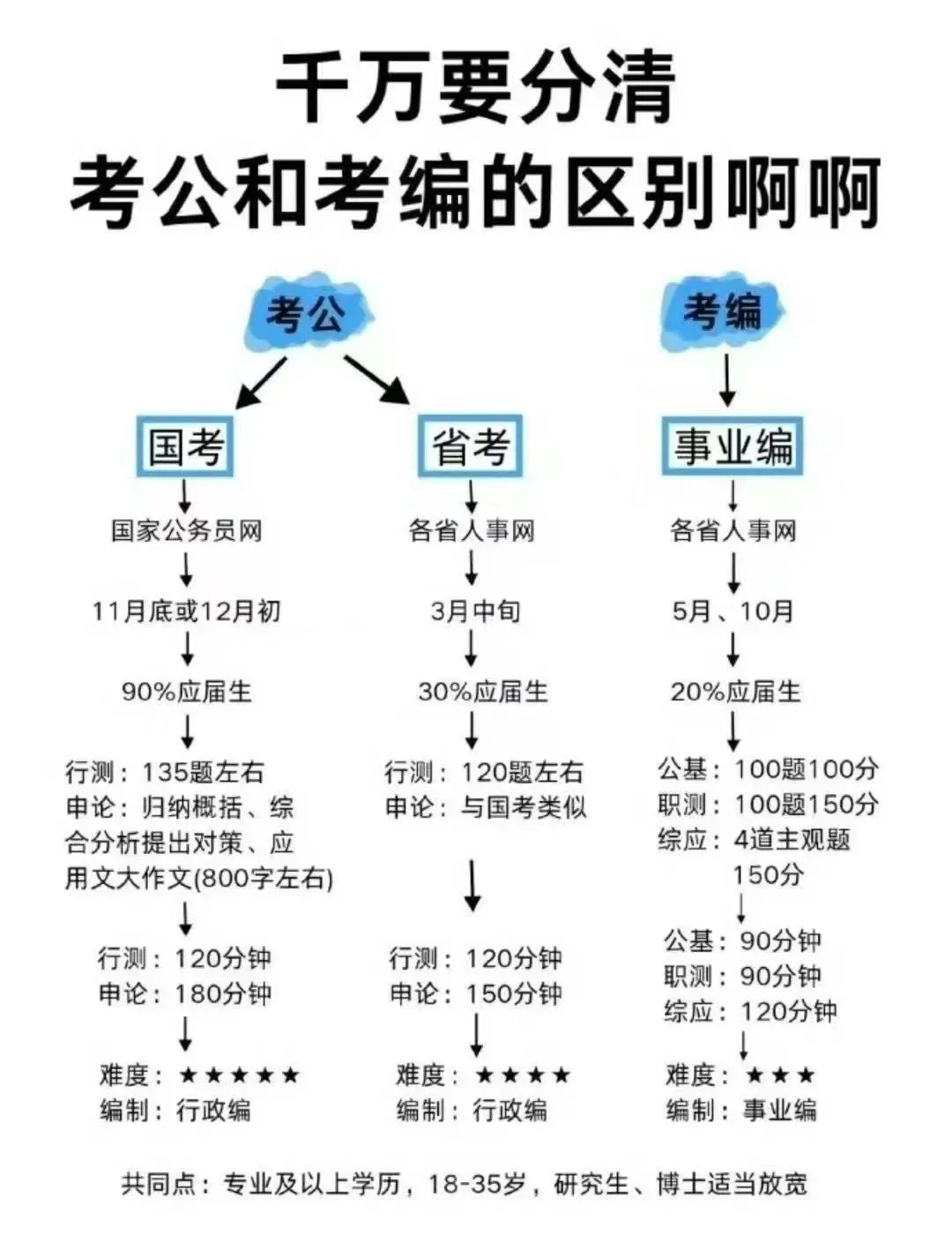 分清楚啊入编的方法有很多～