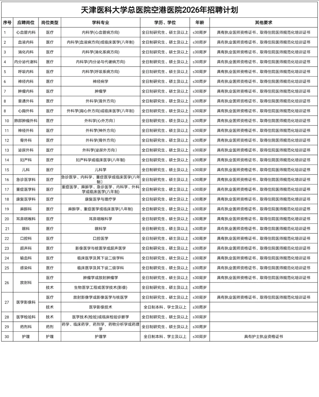 天津医科大学总医院空港医院2026年岗位已出