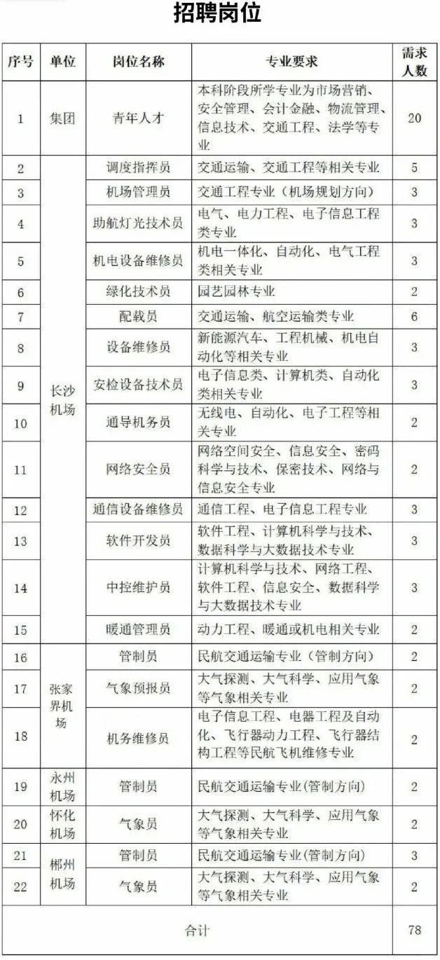 湖南机场集团2026届校园招聘管制、通导