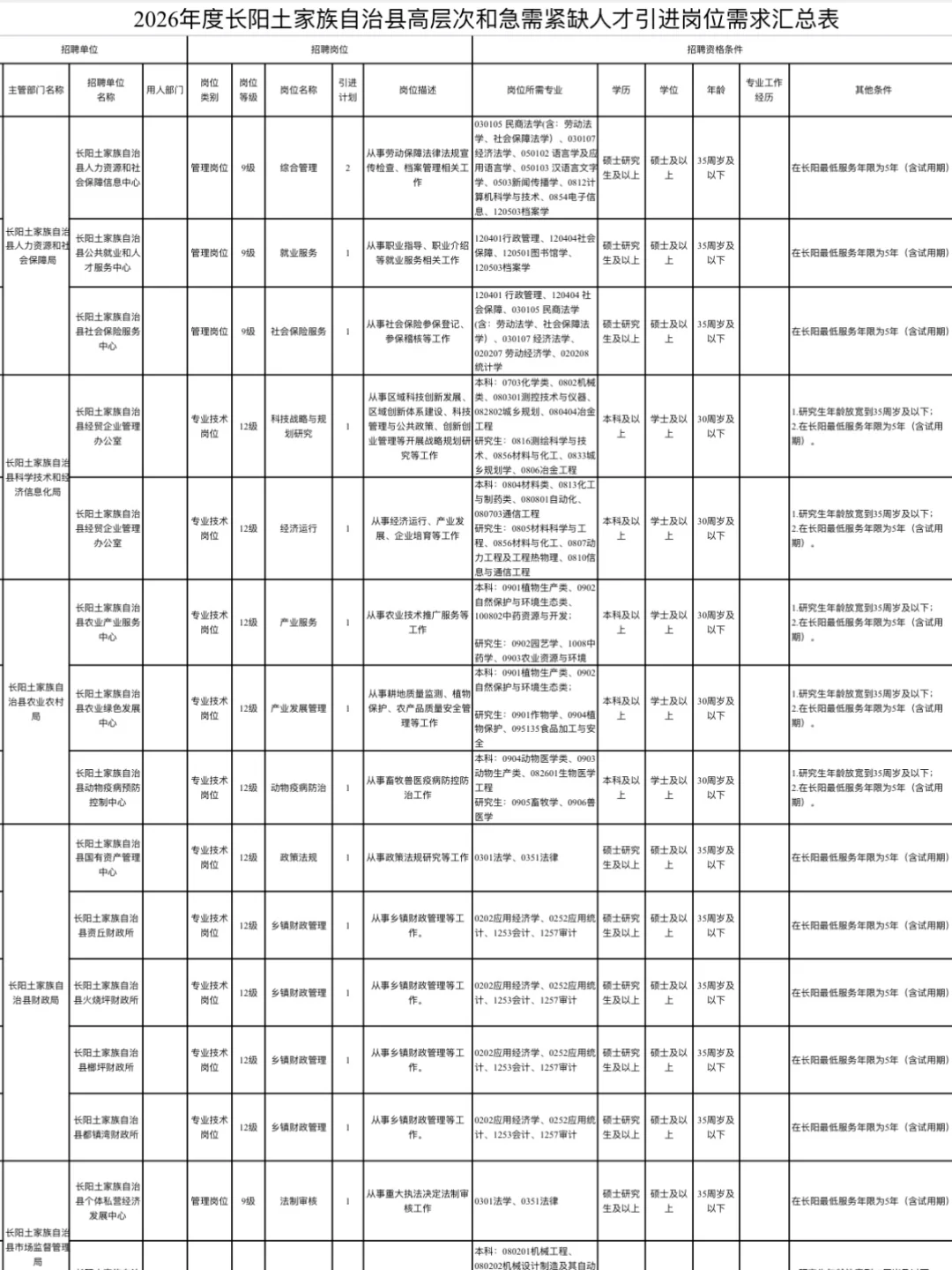 2026年宜昌事业单位人才引进120人！