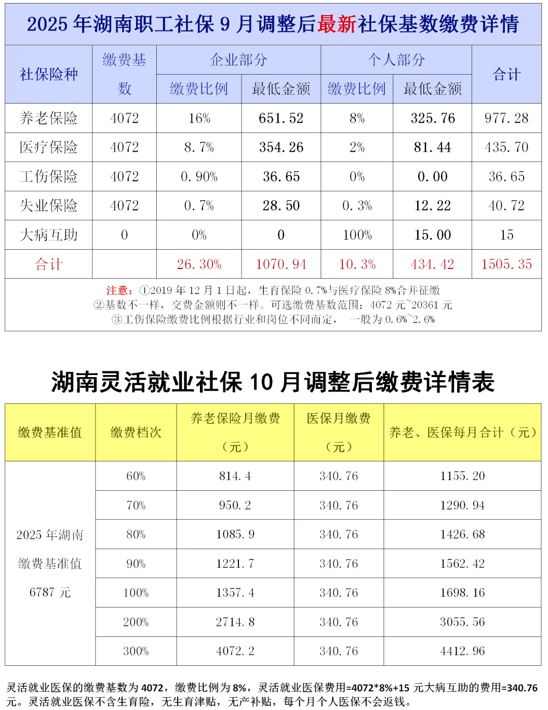 湖南最新社保基数下调，社保缴费一览表来啦
