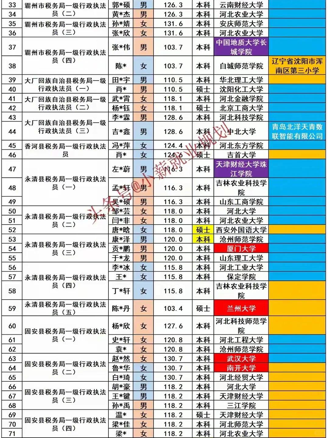 廊坊市税务局2025招录89名公务员人员名单