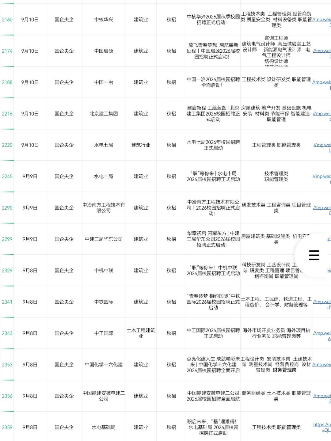 建筑类专业一定要投的央国企