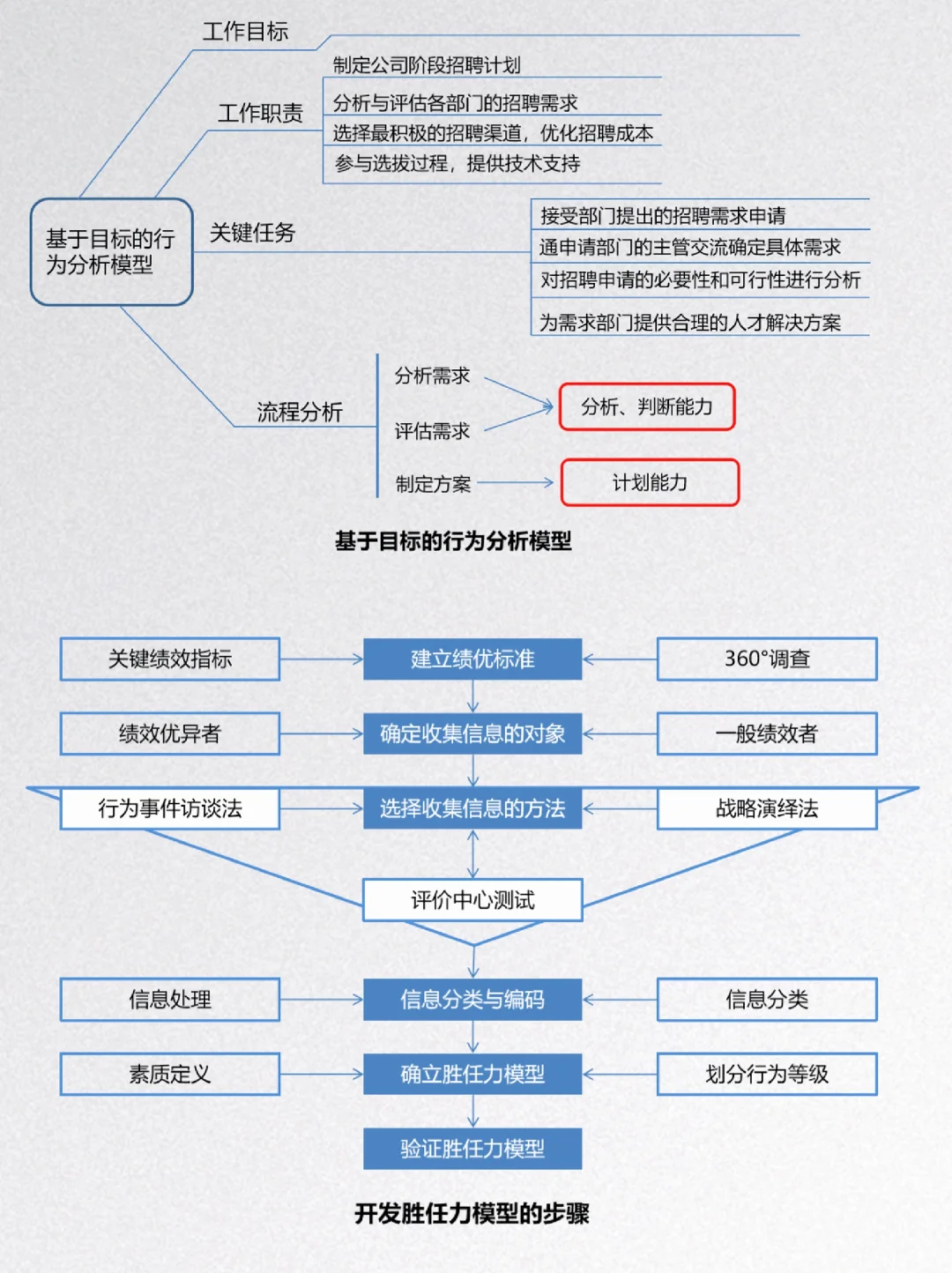 HR必看！高潜力人才测评模型！