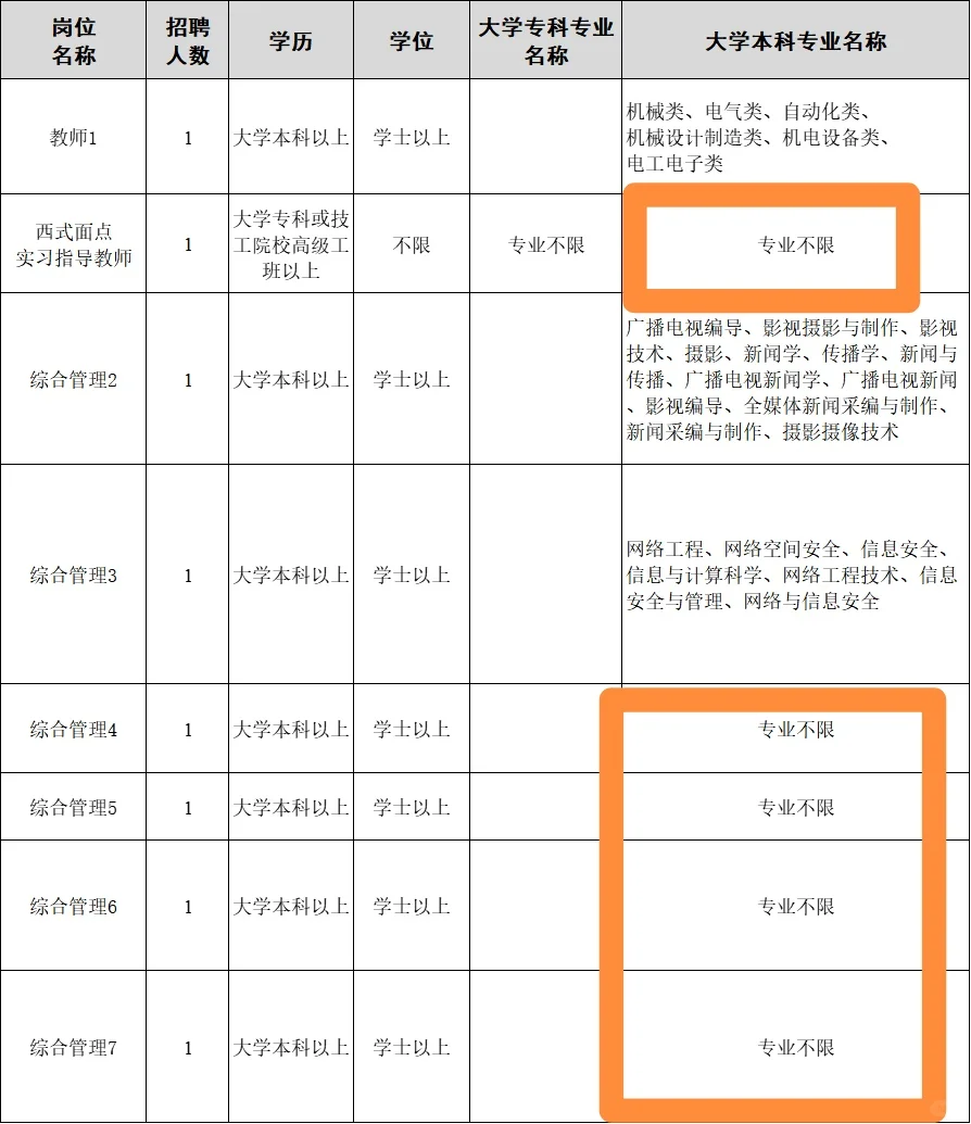 山东可以👍本科不限专业！直接入编！