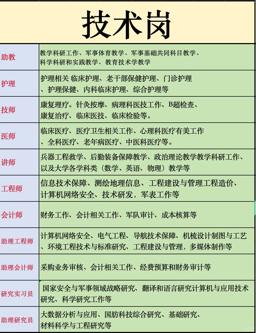 三张表格搞清楚军队文职的所有岗位✅