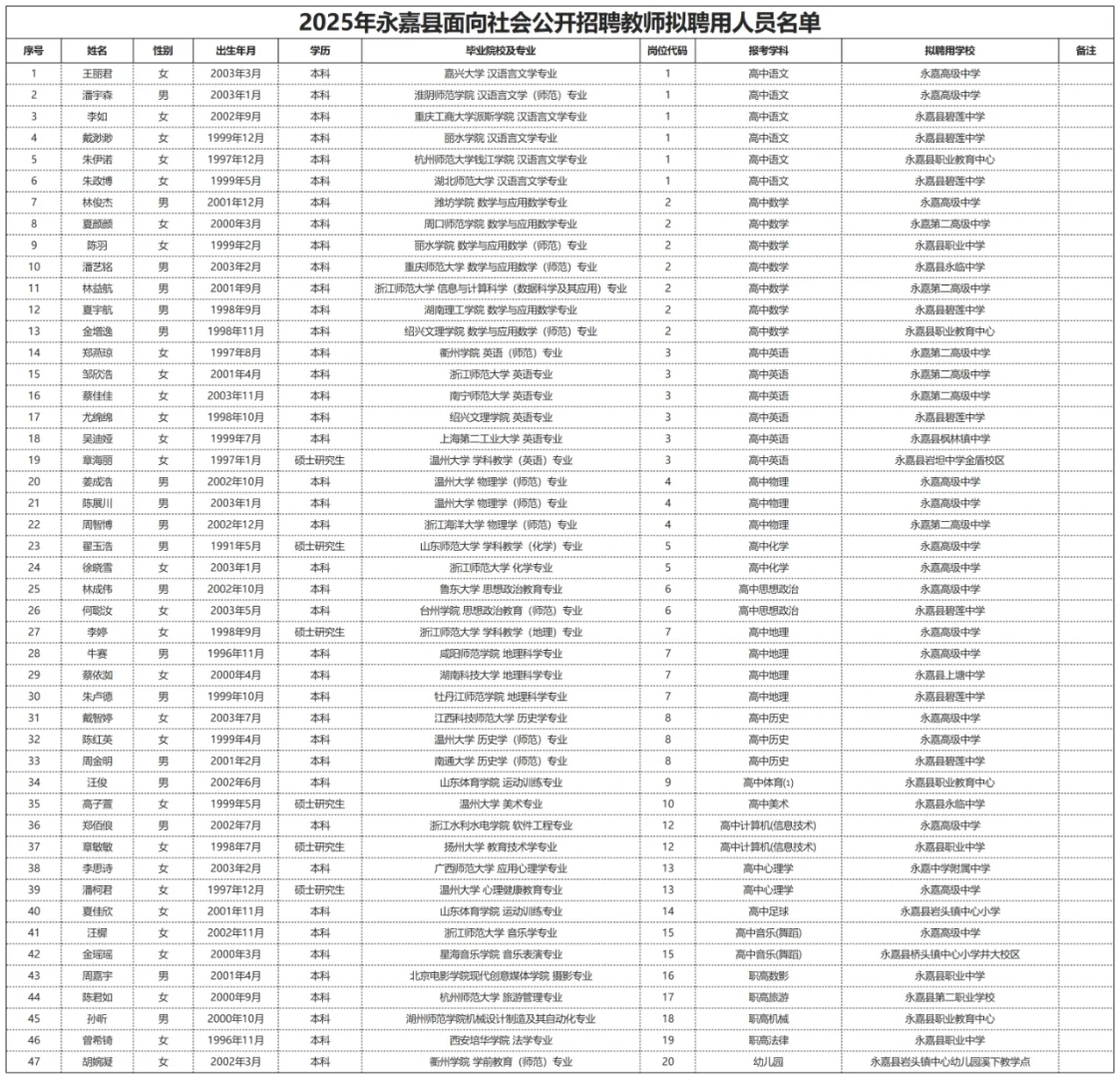 2025年永嘉县教师社招拟聘用人员公示