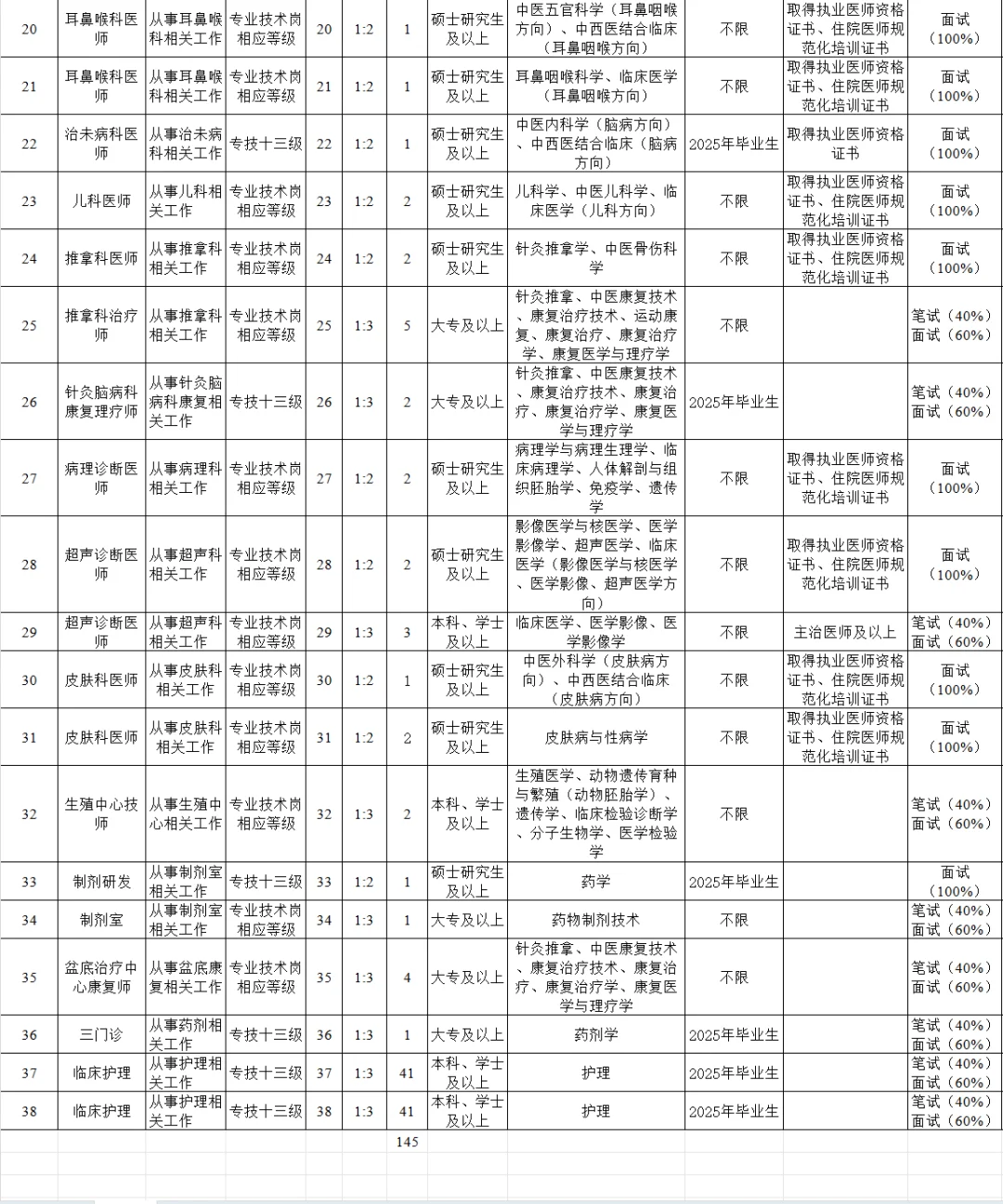 徐州又招聘了!145名专科起(护理82名)