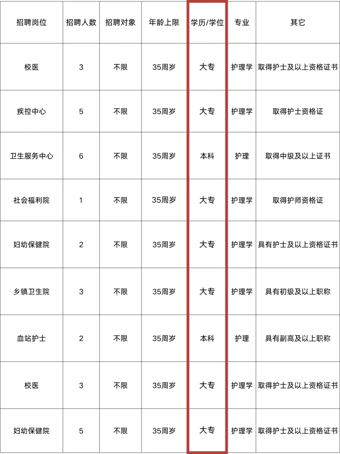 10月14日护理编招聘岗位（监狱 疾控 校医）