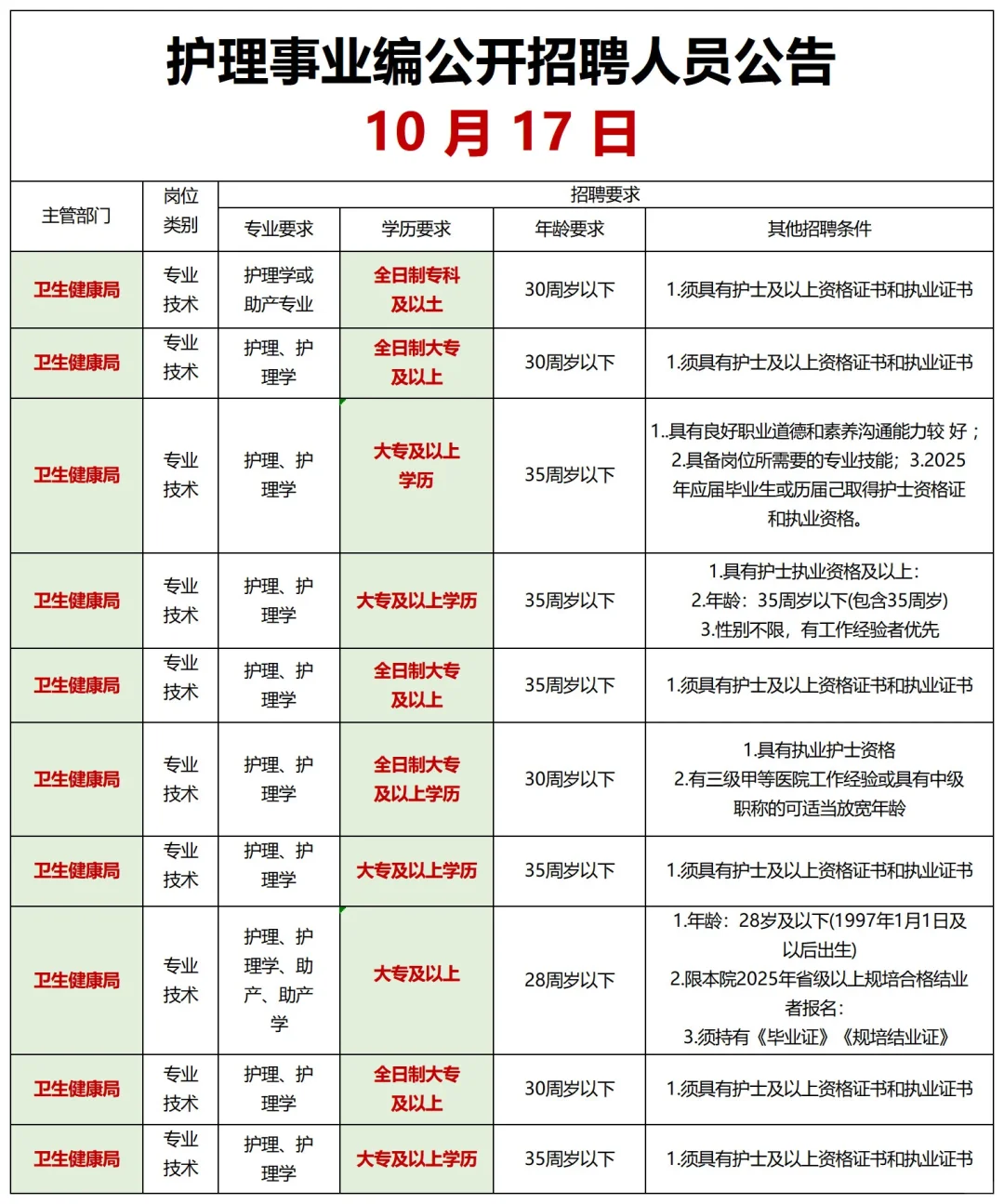 10月17日护理事业编最新招聘公告✅