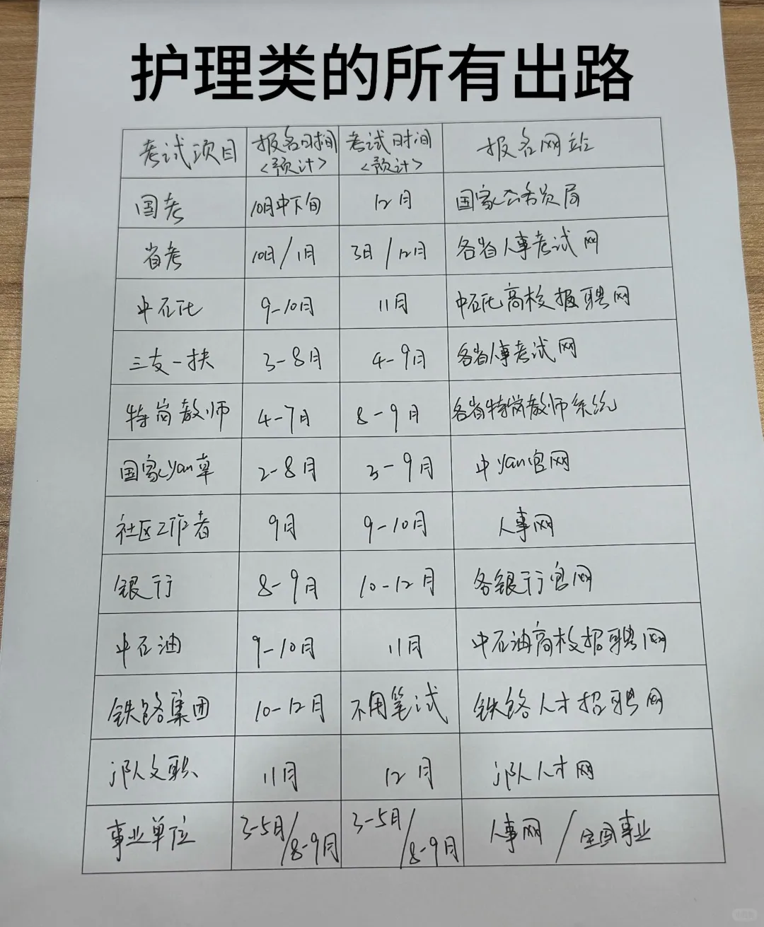 护理专业的好日子来了！！