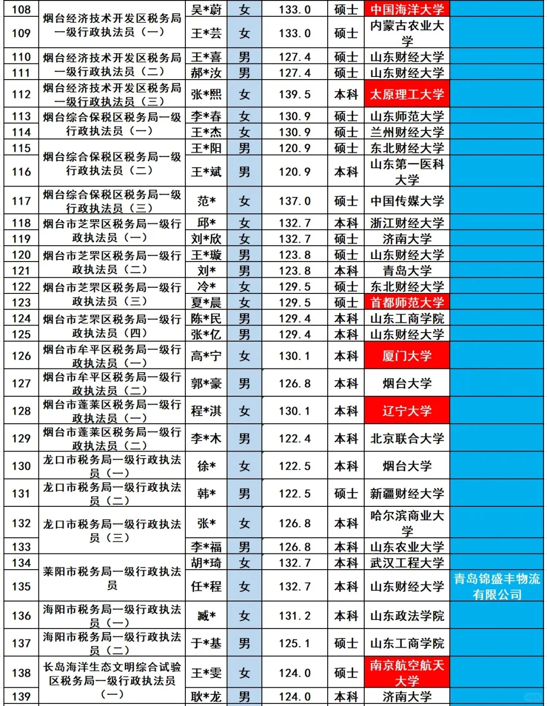 烟台市税务局2025招录145名公务员人员名单
