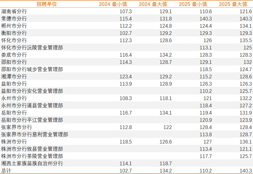 最新2025湖南人行招录分析