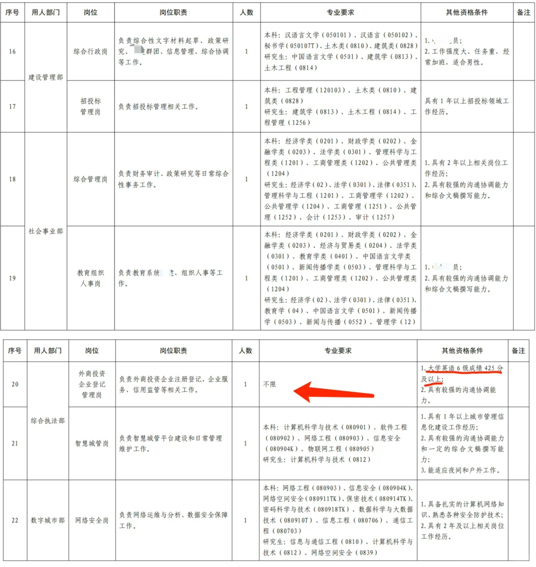 山东事业编干部储备26人，有不限专业❗