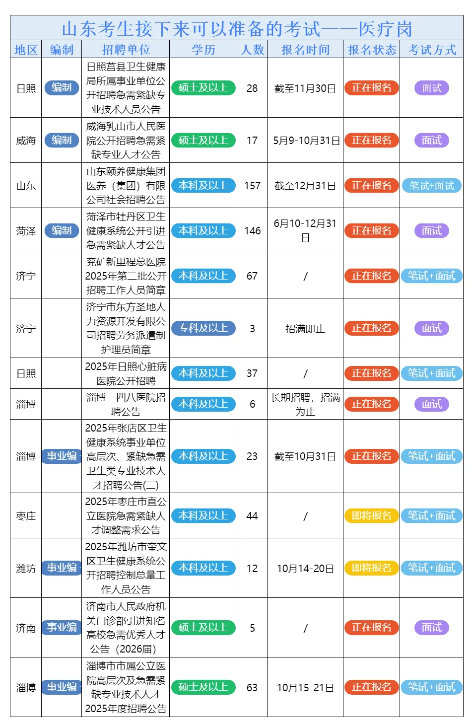 10月15日山东的招考公告来了
