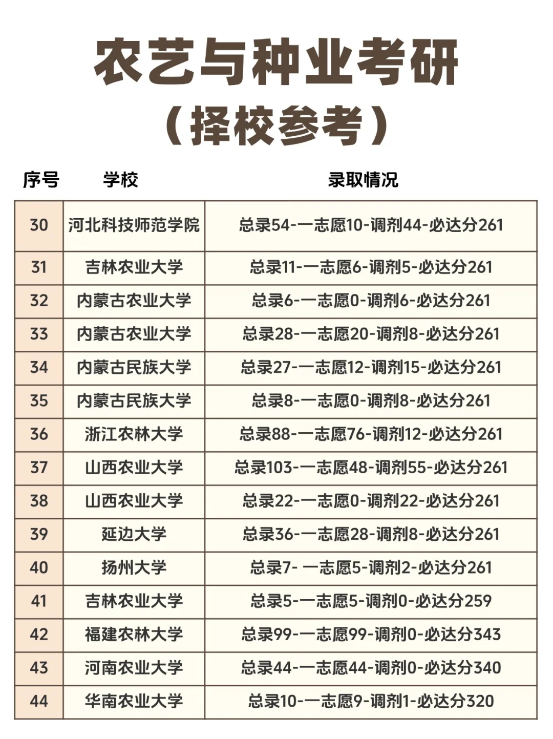 农业与种业考研院校推荐汇总（择校参考）