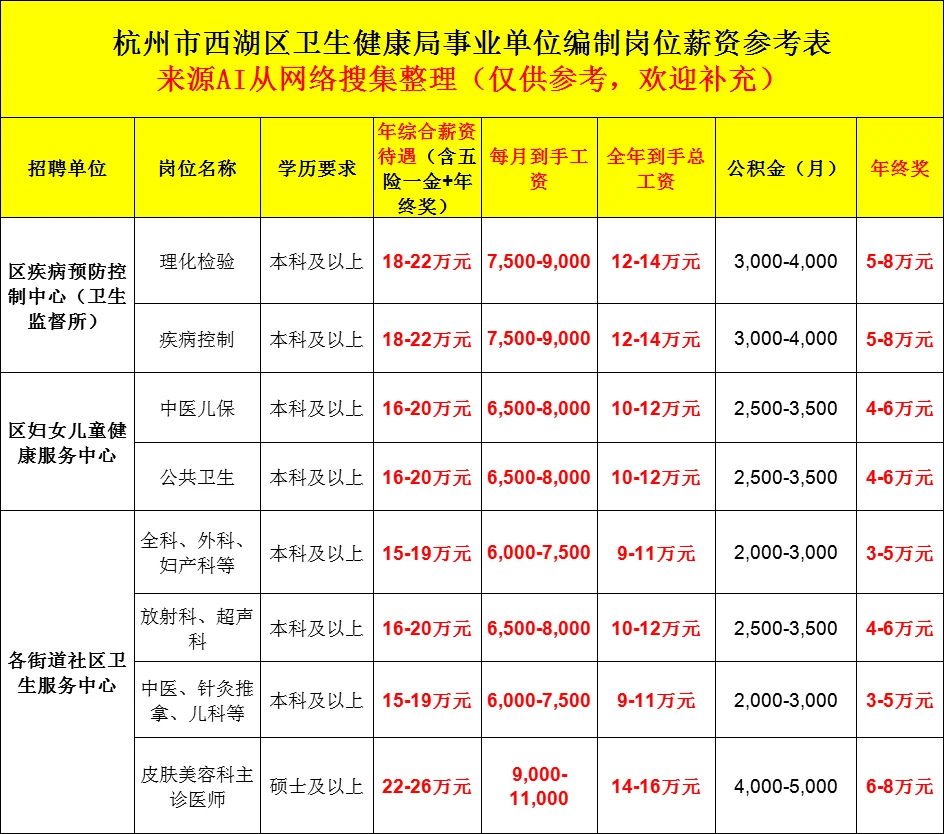 年薪20万！西湖事业编制招聘31人，不限户籍