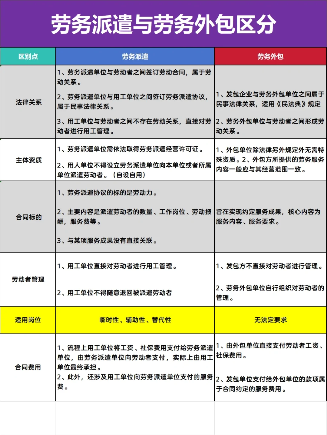 劳务派遣、劳务外包、非全日制用工对比分析