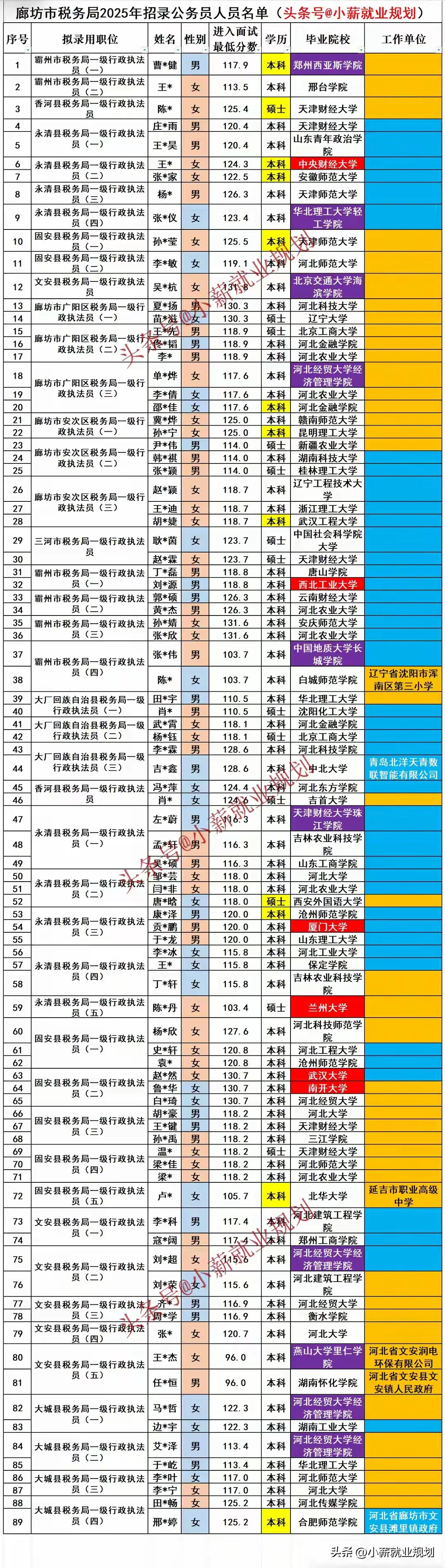 廊坊市税务局2025招录89名公务员人员名单