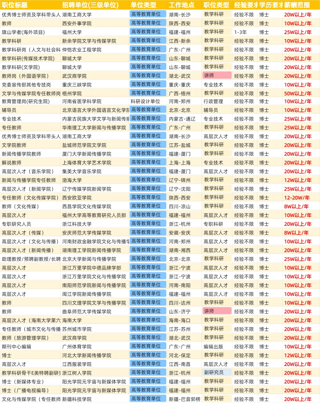 新闻学博士毕业找工作，能拿多少薪资？