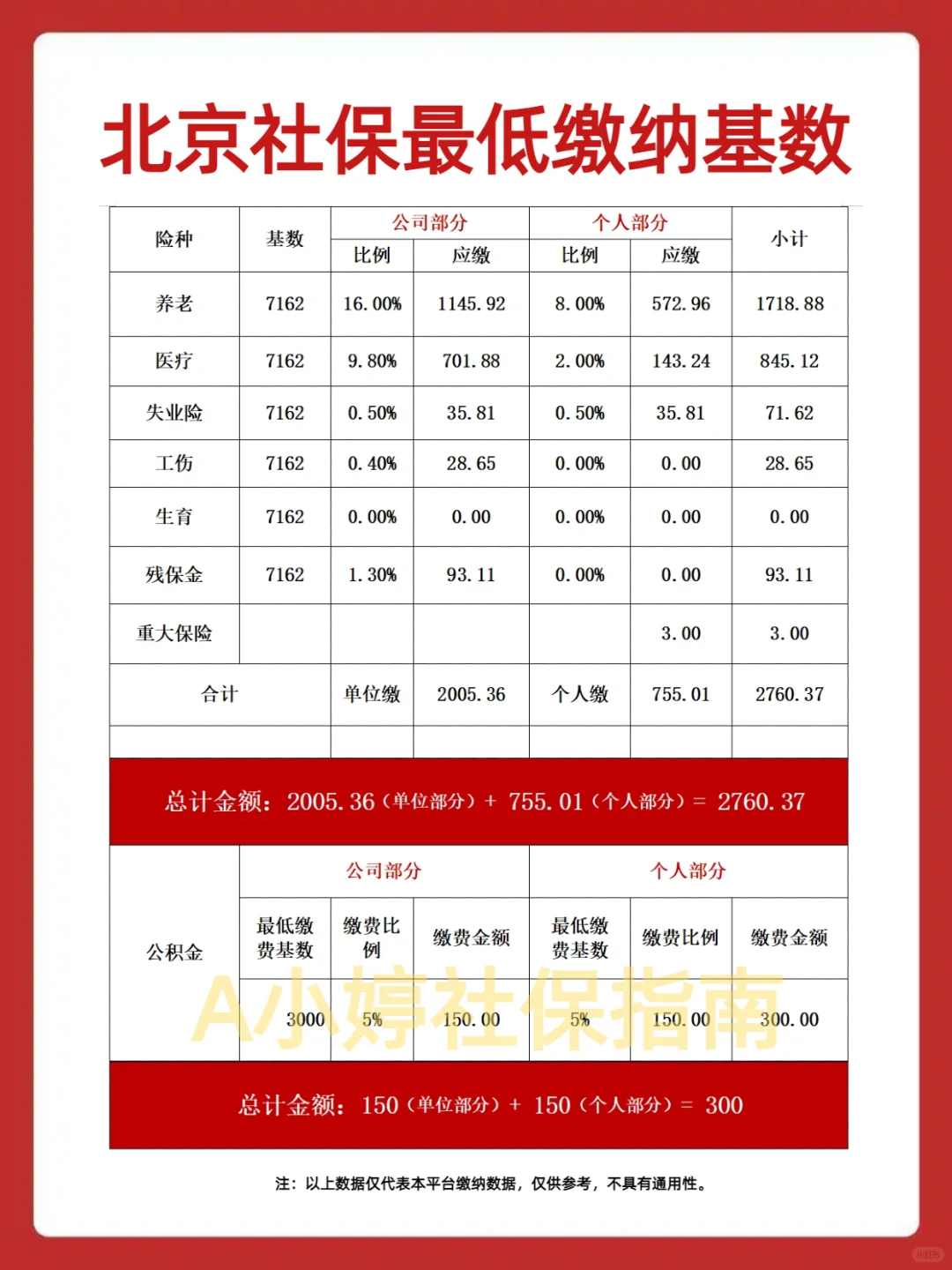 北京社保蕞低基数是多少？