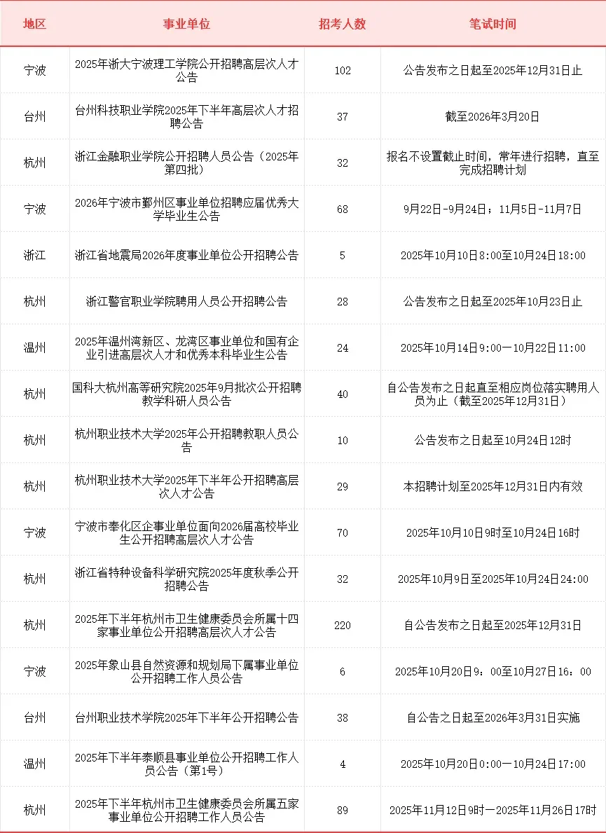 浙江本周事业单位招聘公告汇总