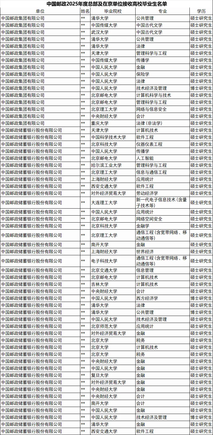 中国邮政总部及在京单位25年度拟接收名单!