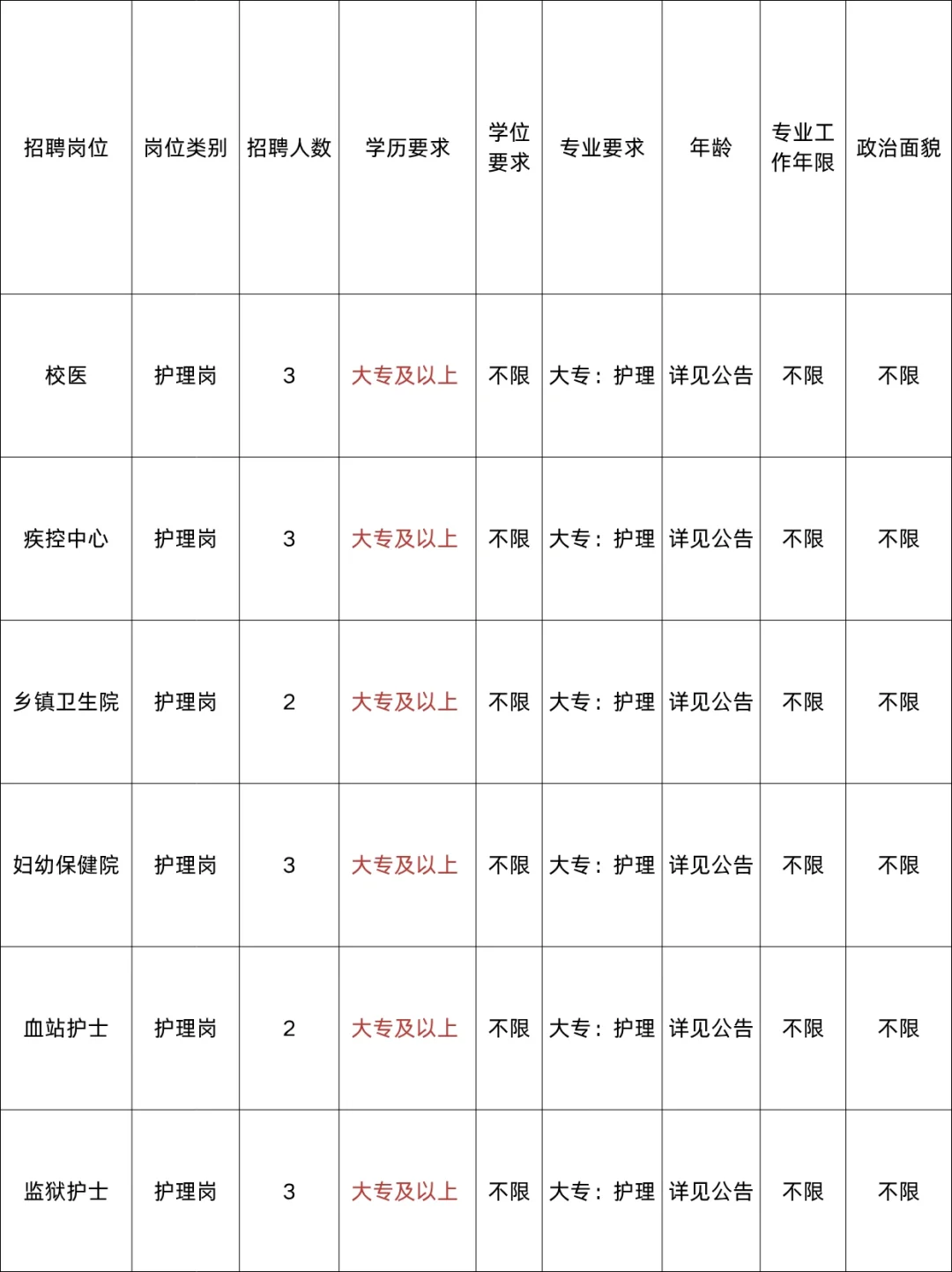 10月14日护理编招聘岗位（监狱 疾控 校医）