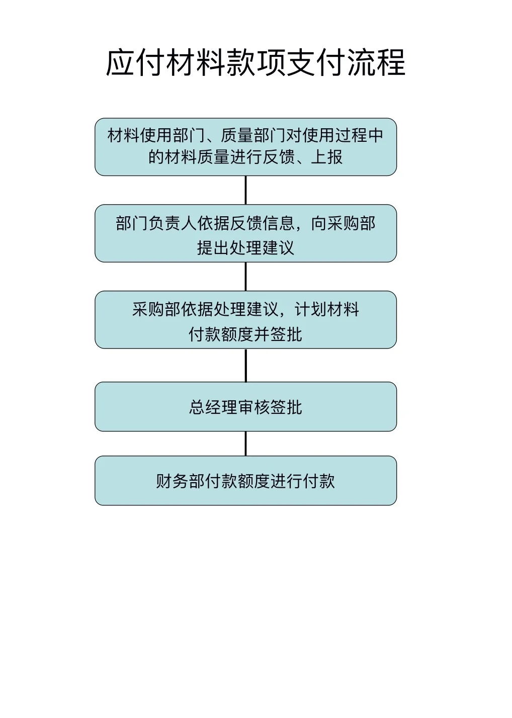 财务部工作流程图，一看就懂❗️❗️