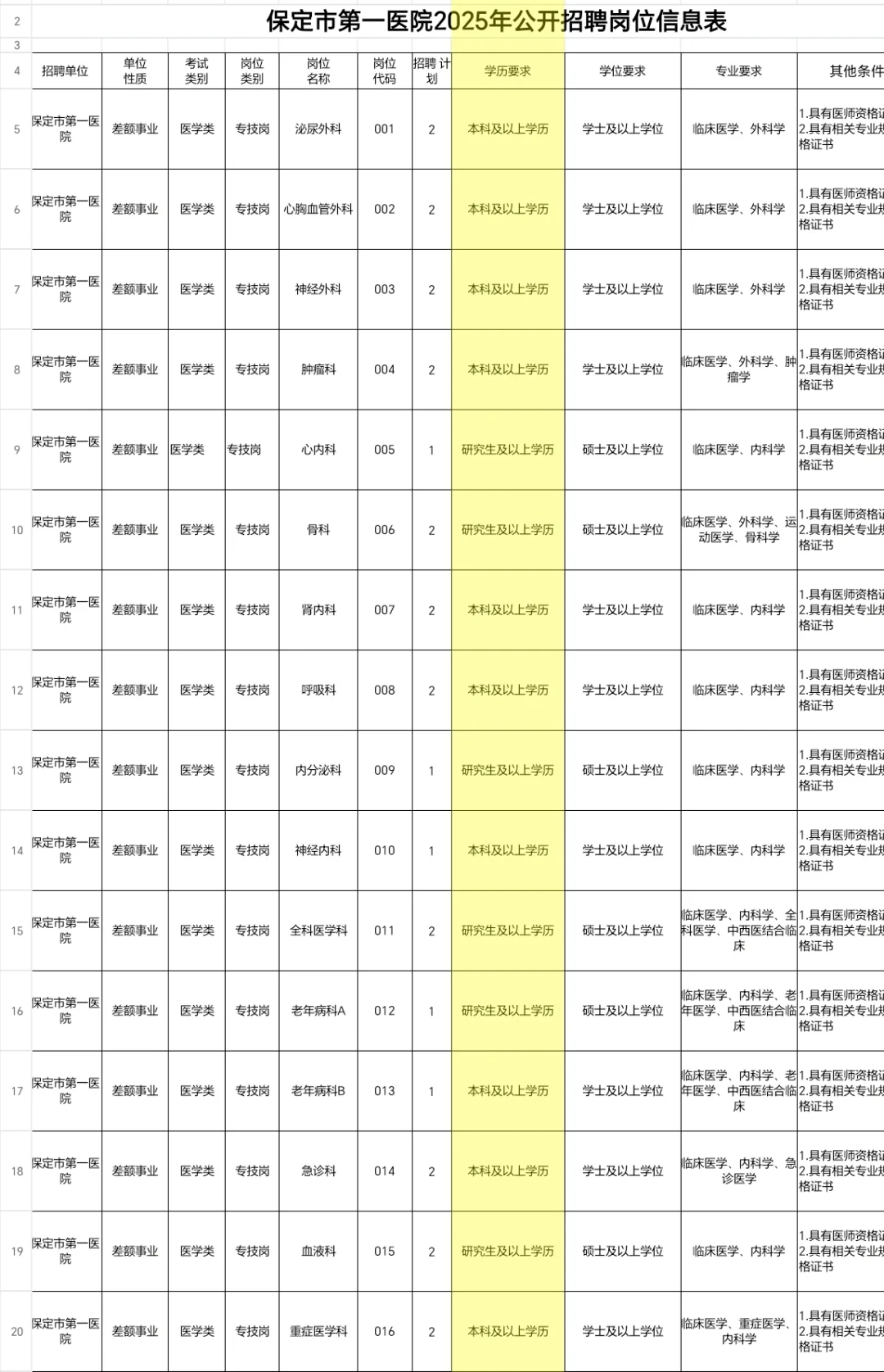 保定市第一医院2025年公开招聘公告