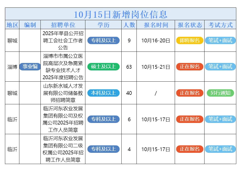 10月15日山东的招考公告来了