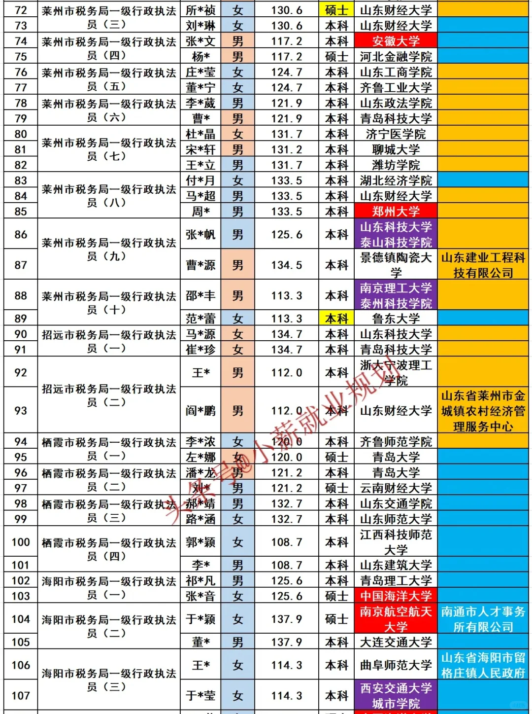 烟台市税务局2025招录145名公务员人员名单