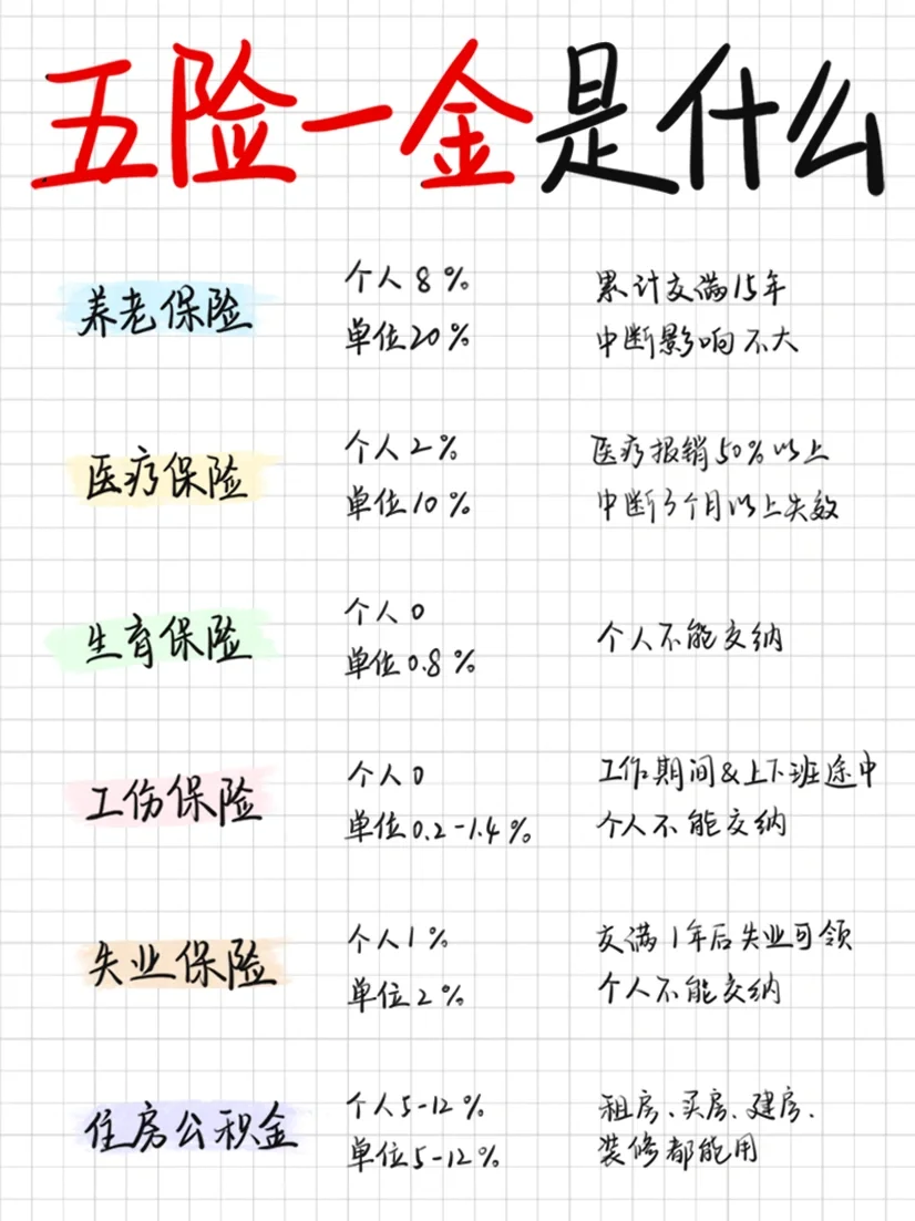 五险一金到底是什么❓