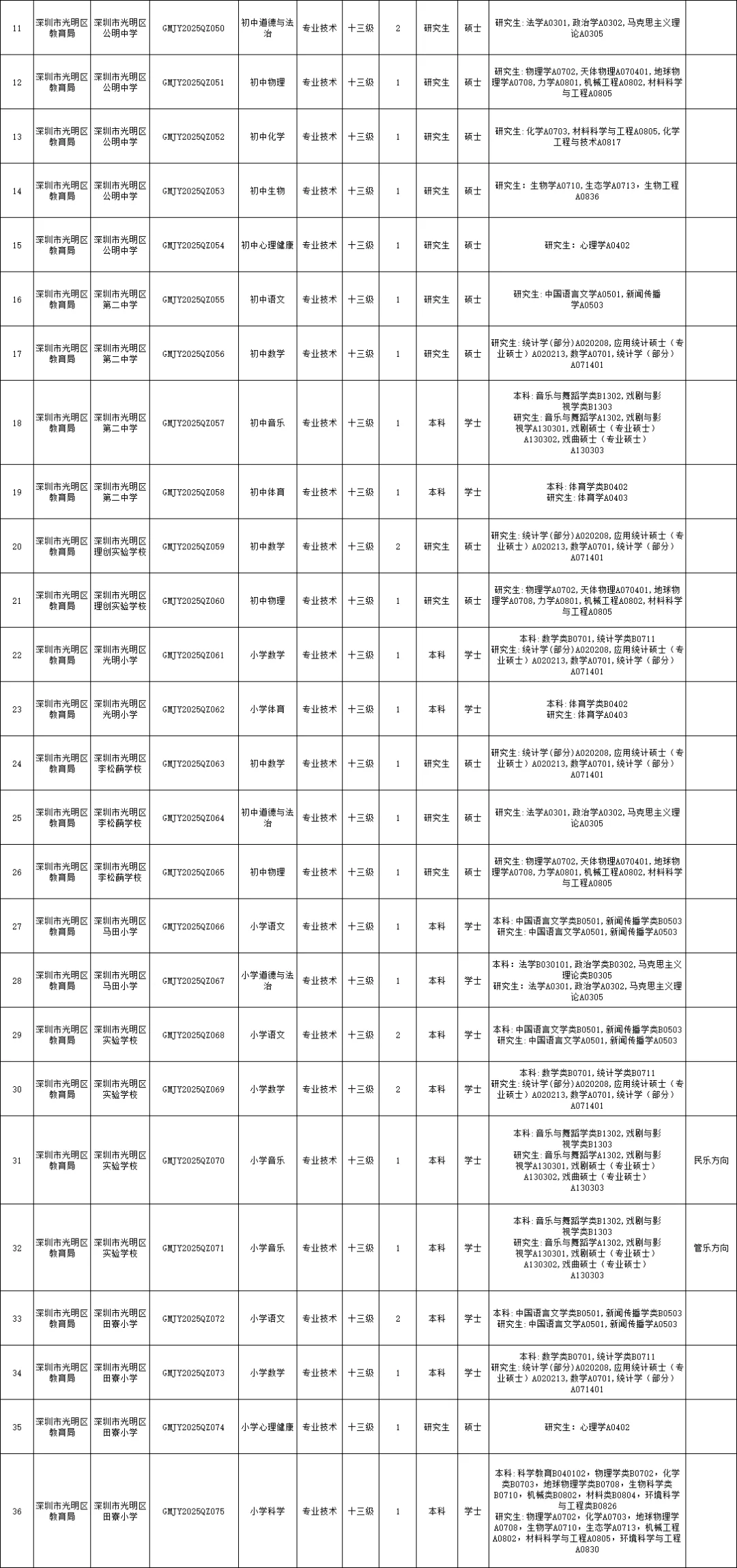 编制，深圳光明区教师招聘93人，本科起报！