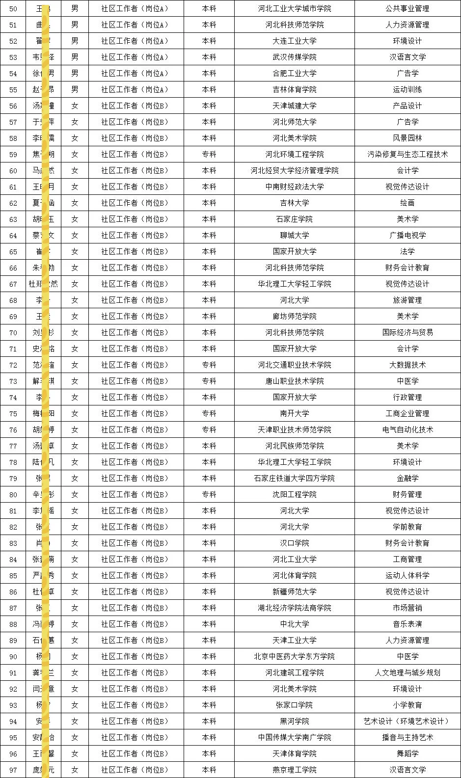 2025秦皇岛海港区社区工作者拟聘公示