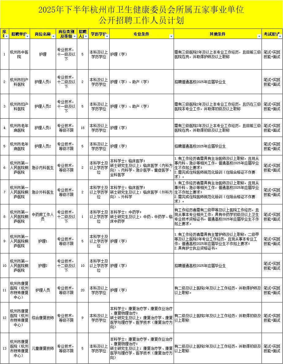 11月12-26日报名|杭州市属医疗招聘编制89人