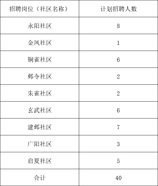 五险一金！邯郸临漳县招聘社区工作者40人