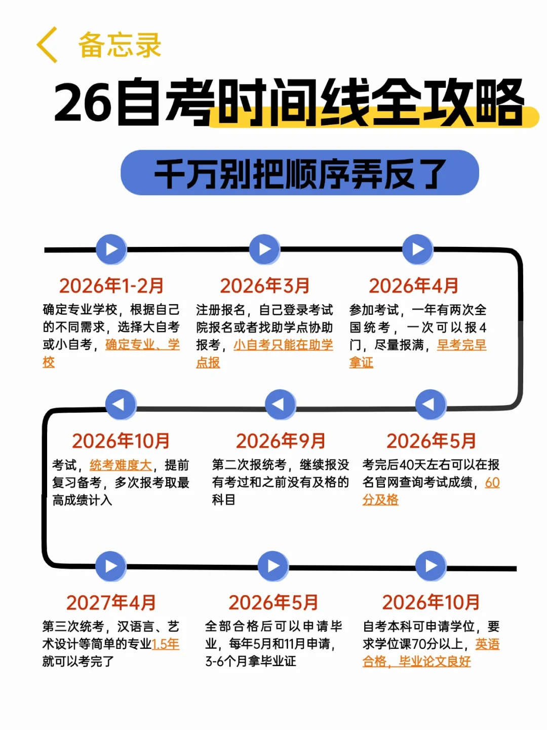 26自考|一张图了解清楚完整时间线啦🔥