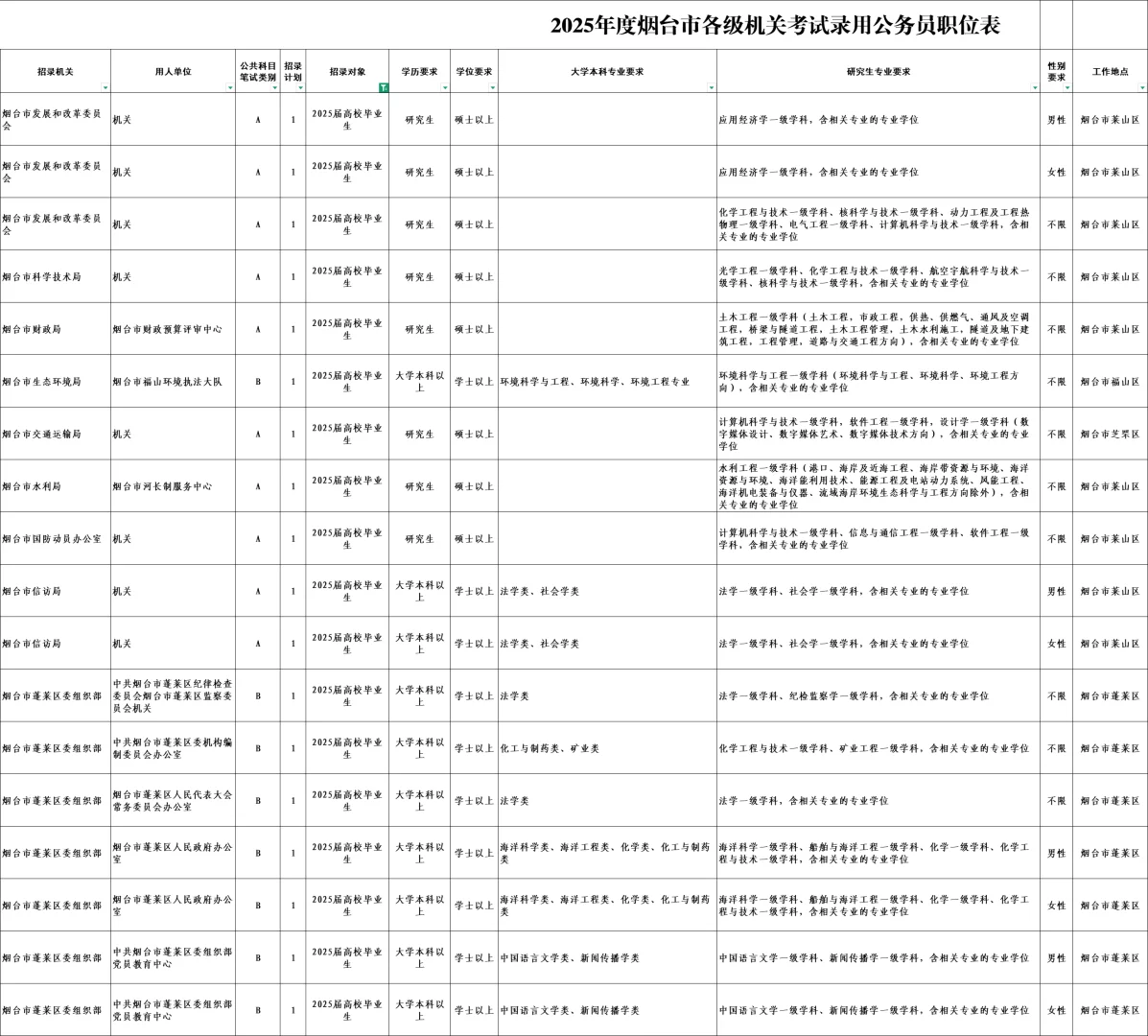 烟台公务员招录岗位分析-应届生