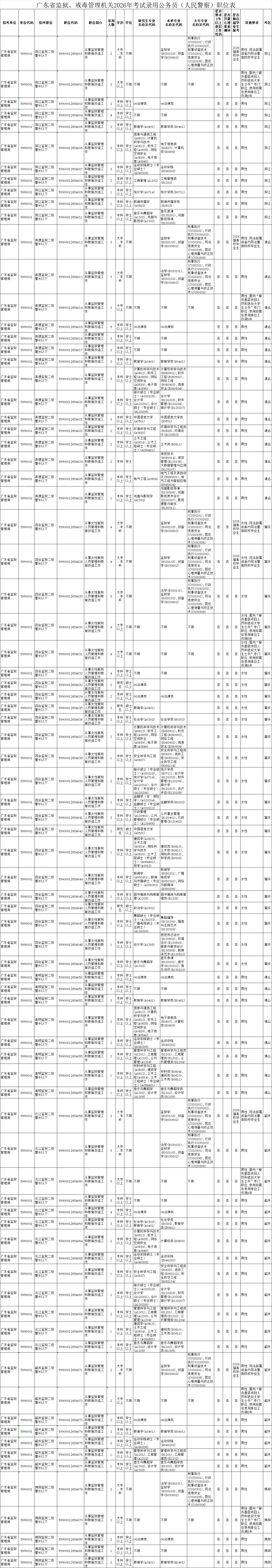 出了❗️2026广东省考岗位表！