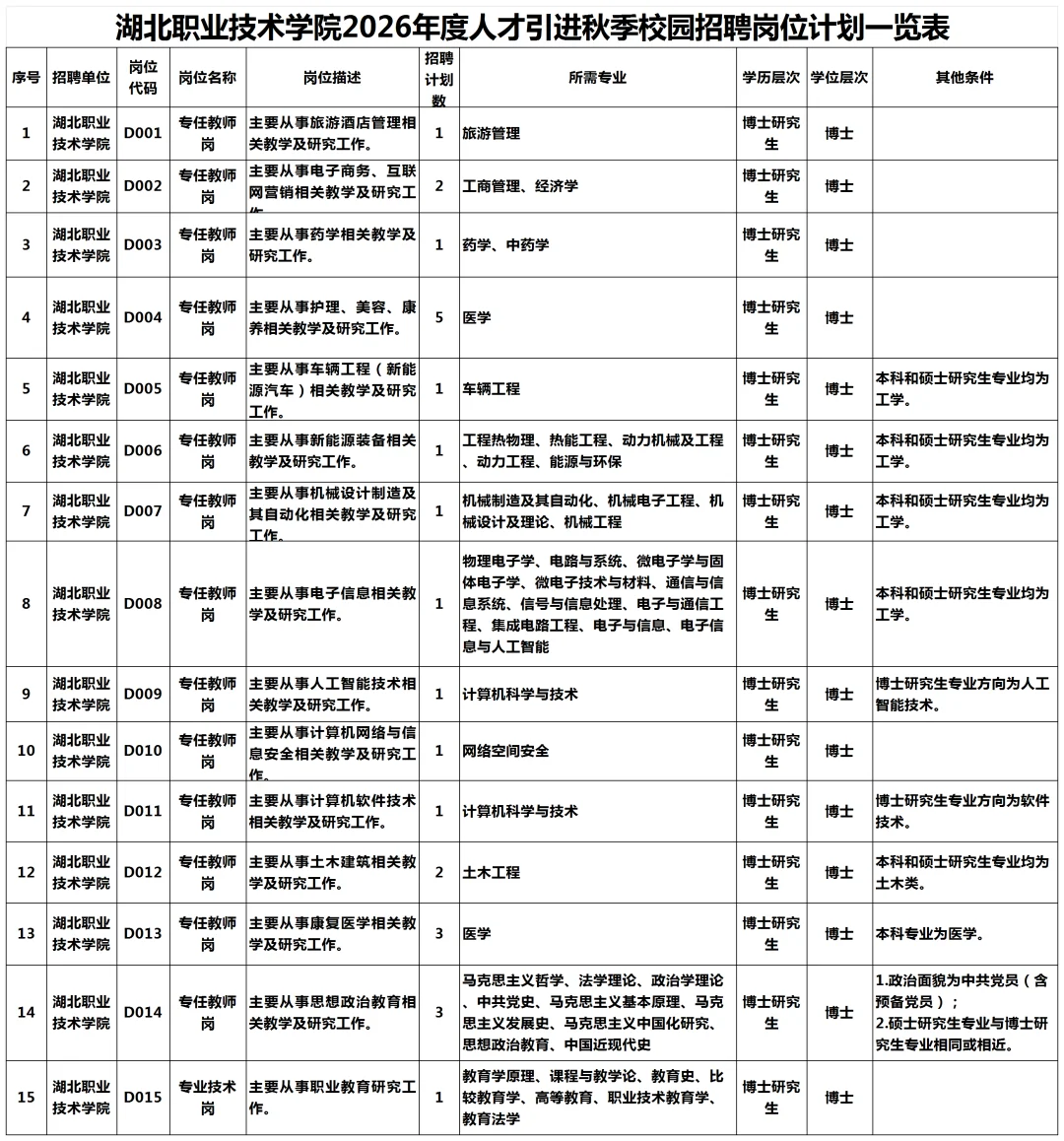 84名！硕士可报！湖北职业技术学院人才引进