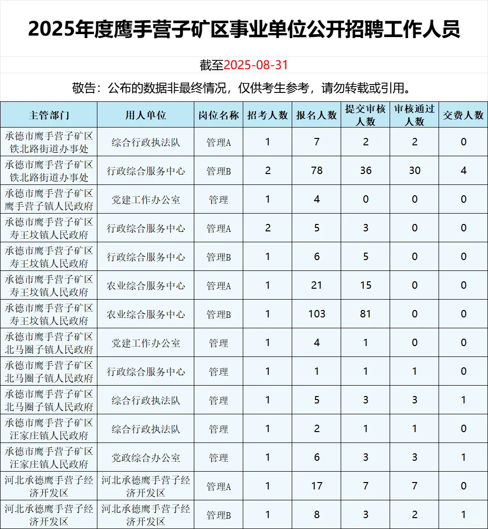 25年承德事业编报名统计