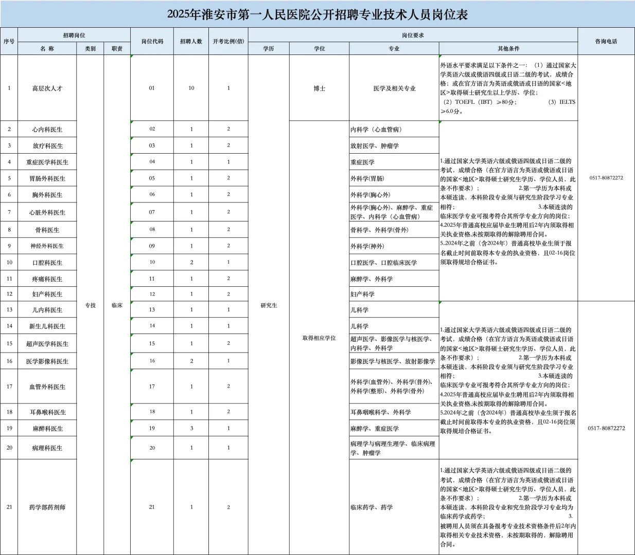 淮安市第一人民招聘