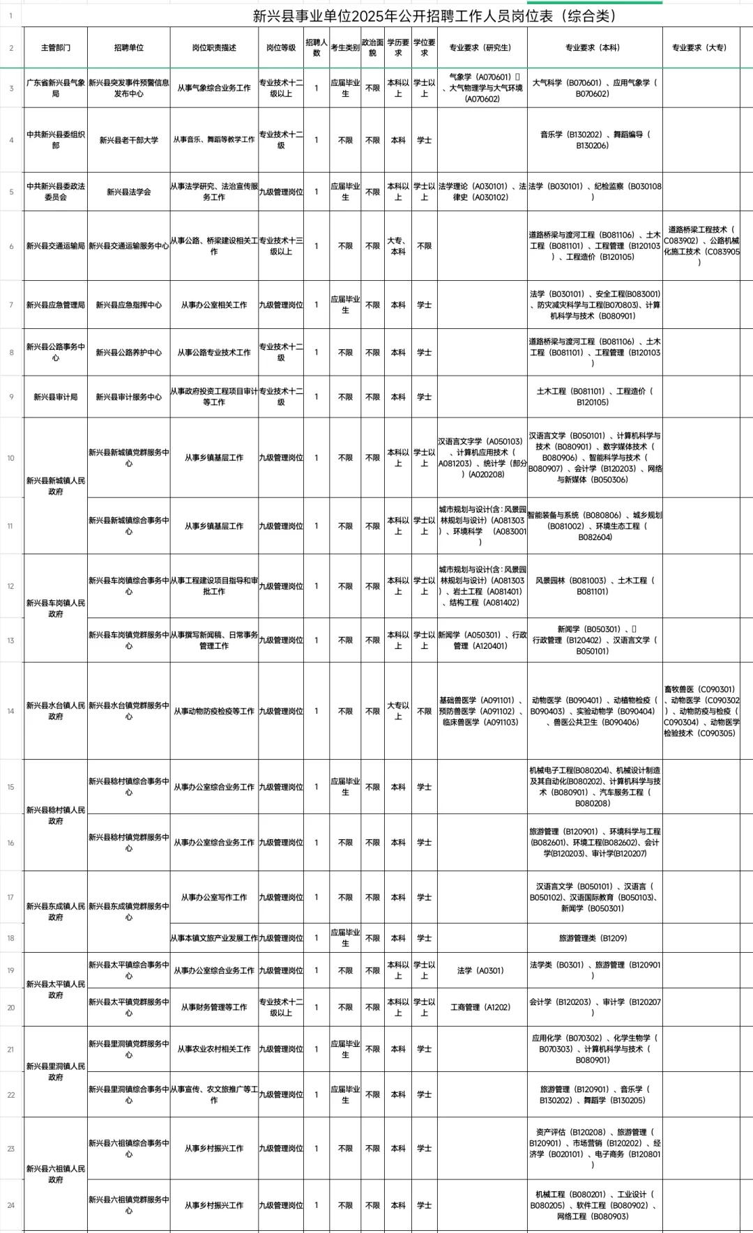 重磅｜广东新兴县事业单位招聘37人（编制）