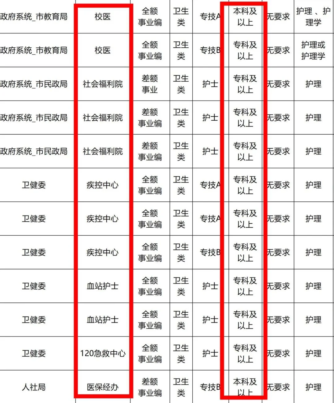 10月16日护理编制招聘岗位（血站 疾控）