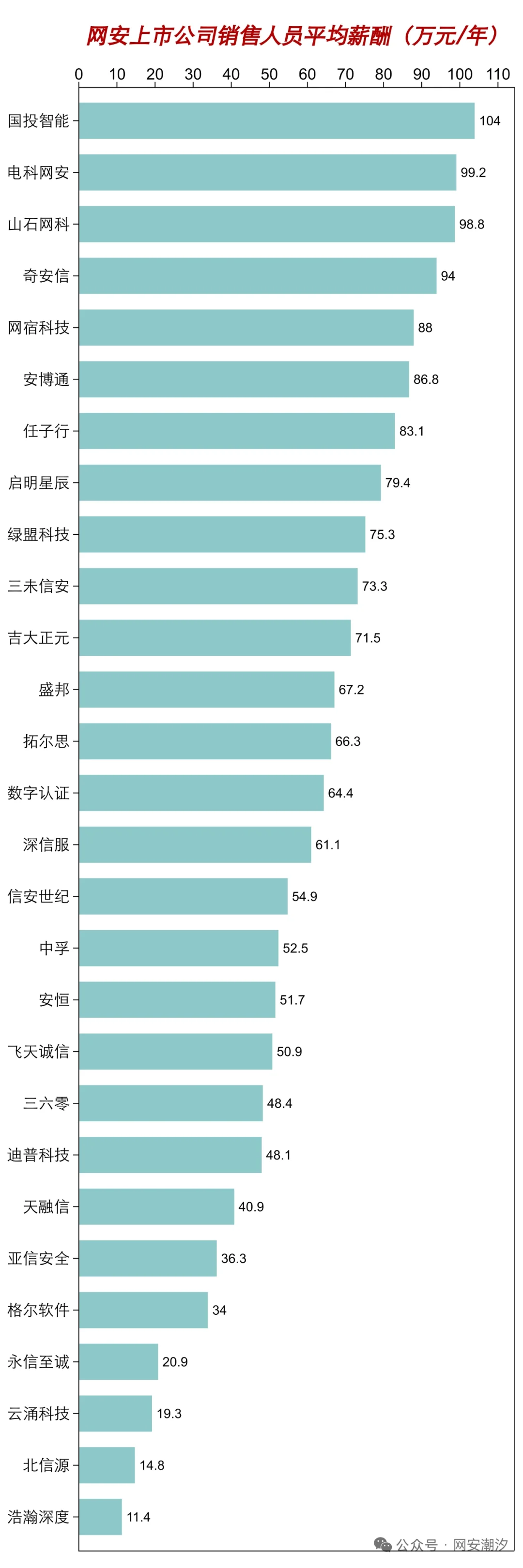 28家网络安全上市公司，销售人员薪酬排行榜