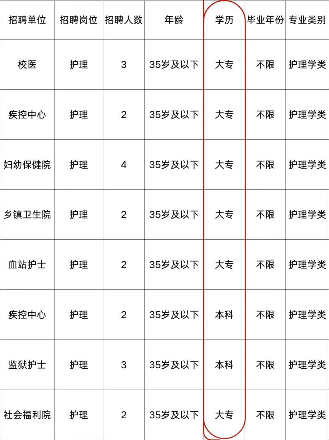 10月14日护理编招聘岗位（监狱 疾控 校医）