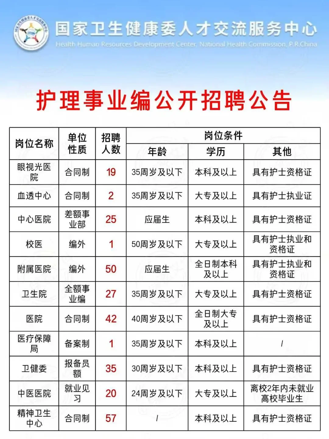 护理事业编新招聘公告来啦！今年真的赢麻了