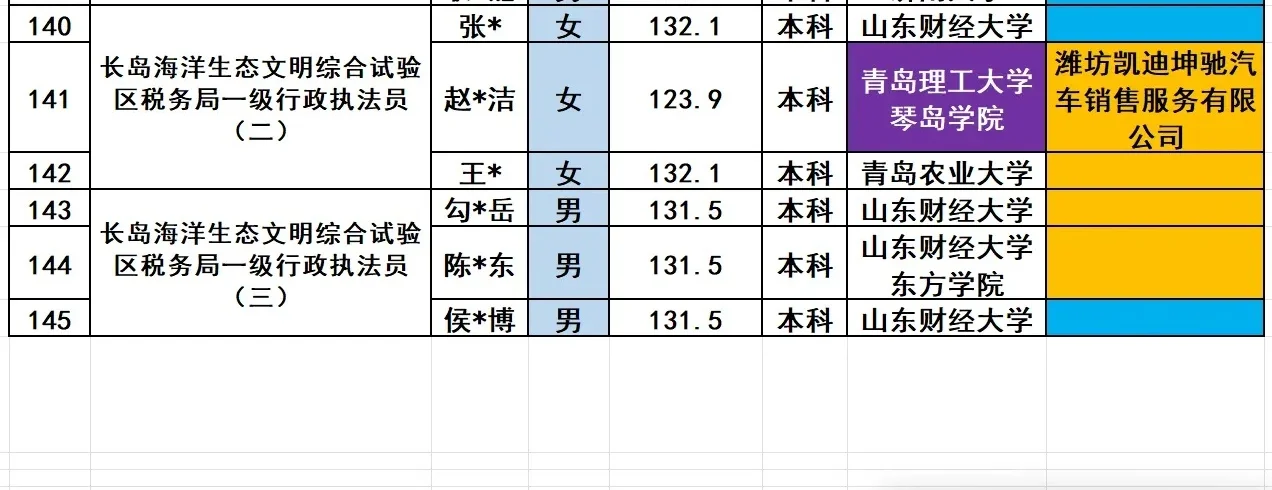 烟台市税务局2025招录145名公务员人员名单