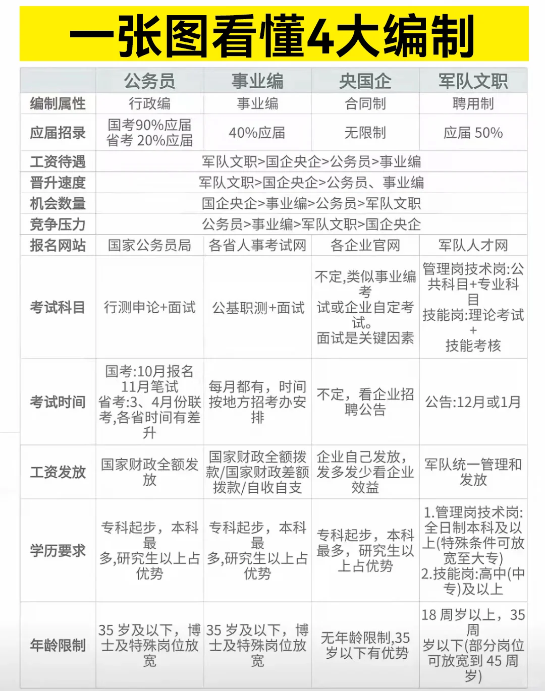 入门必看❗一张图看懂这4大编制